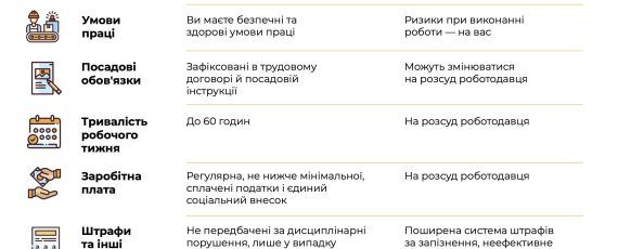 ЗП=трудові права і соціальні гарантії