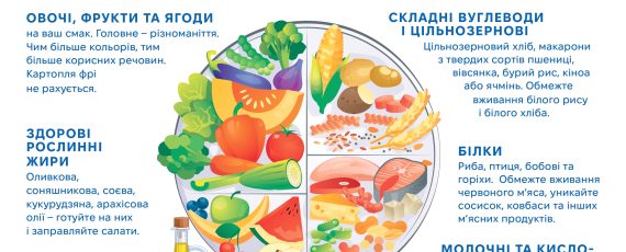 Тарілка здорового харчування