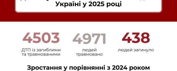 Сертифікований шолом знижує ризик смерті у 6 разів